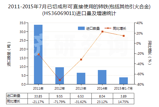 2011-2015年7月已切成形可直接使用的鈰鐵(包括其他引火合金)(HS36069011)進(jìn)口量及增速統(tǒng)計
